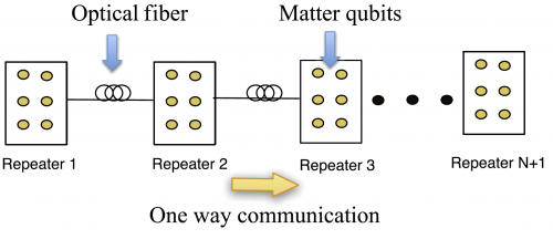 Third Generation Quantum Repeater with One-Way Communication