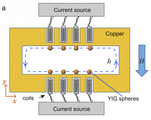 Device schematic of the Magnon Gradient Memory consisting of eight YIG spheres