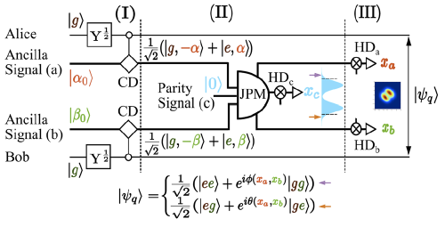 Remote entanglement protocol schematic